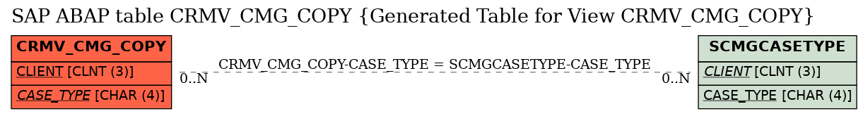 E-R Diagram for table CRMV_CMG_COPY (Generated Table for View CRMV_CMG_COPY)