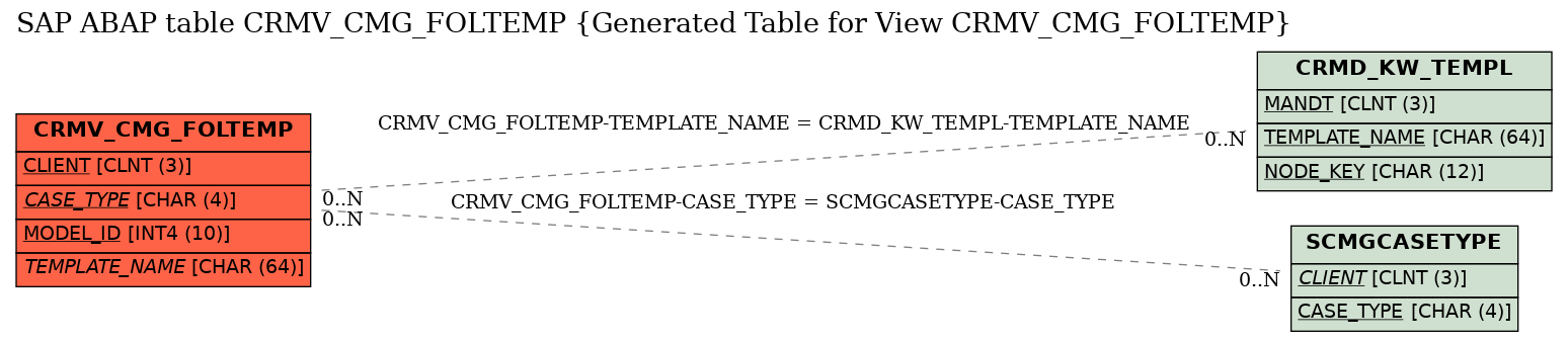 E-R Diagram for table CRMV_CMG_FOLTEMP (Generated Table for View CRMV_CMG_FOLTEMP)