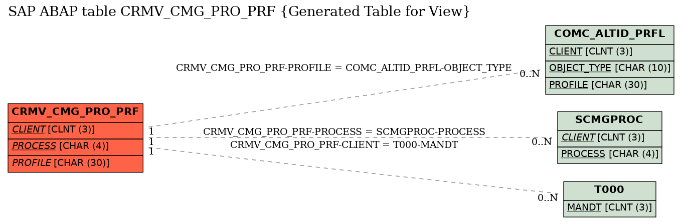 E-R Diagram for table CRMV_CMG_PRO_PRF (Generated Table for View)