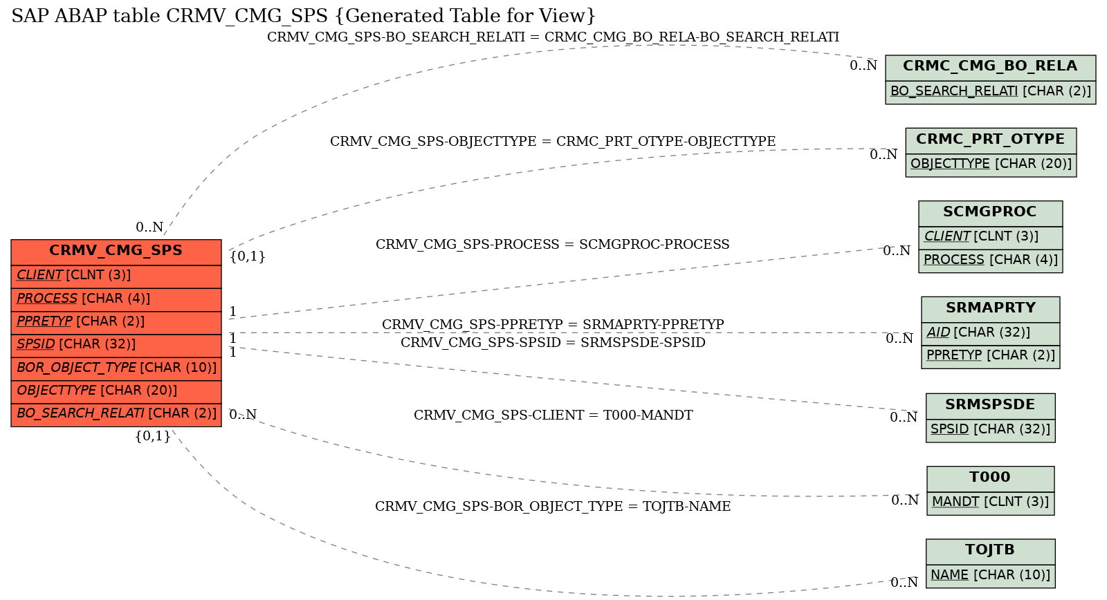 E-R Diagram for table CRMV_CMG_SPS (Generated Table for View)