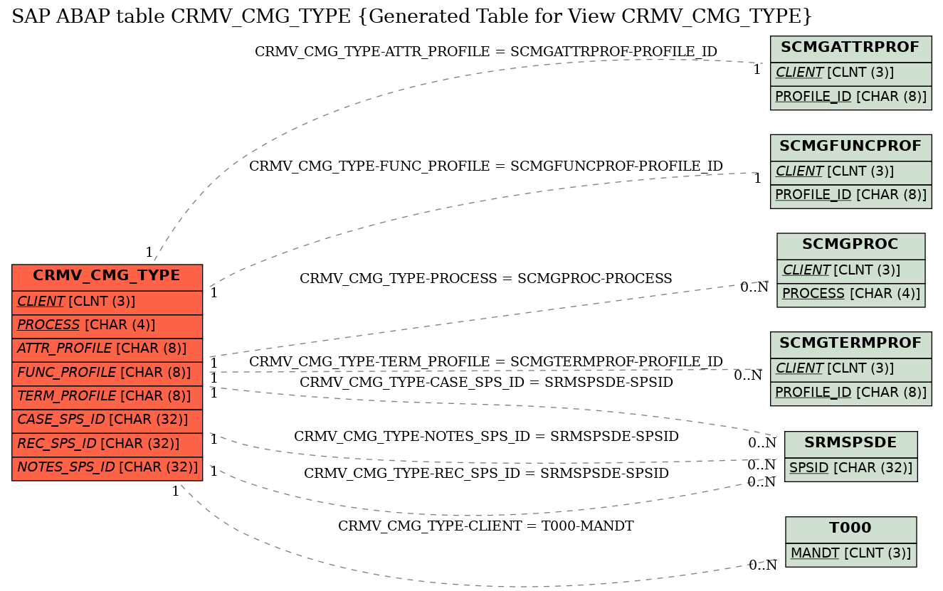 E-R Diagram for table CRMV_CMG_TYPE (Generated Table for View CRMV_CMG_TYPE)