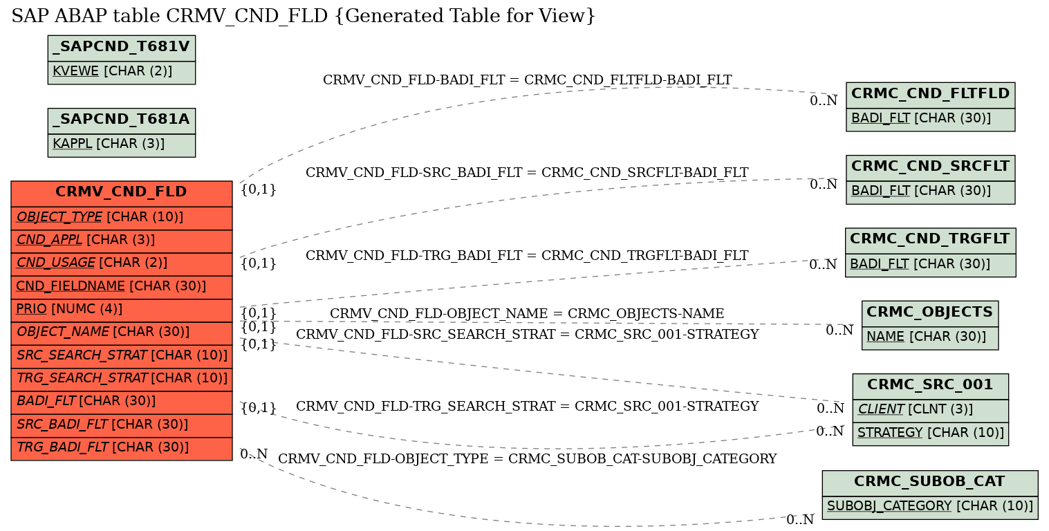 E-R Diagram for table CRMV_CND_FLD (Generated Table for View)