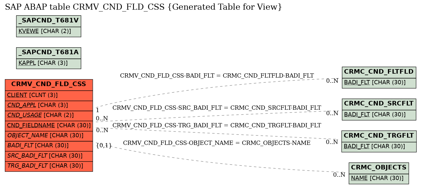 E-R Diagram for table CRMV_CND_FLD_CSS (Generated Table for View)