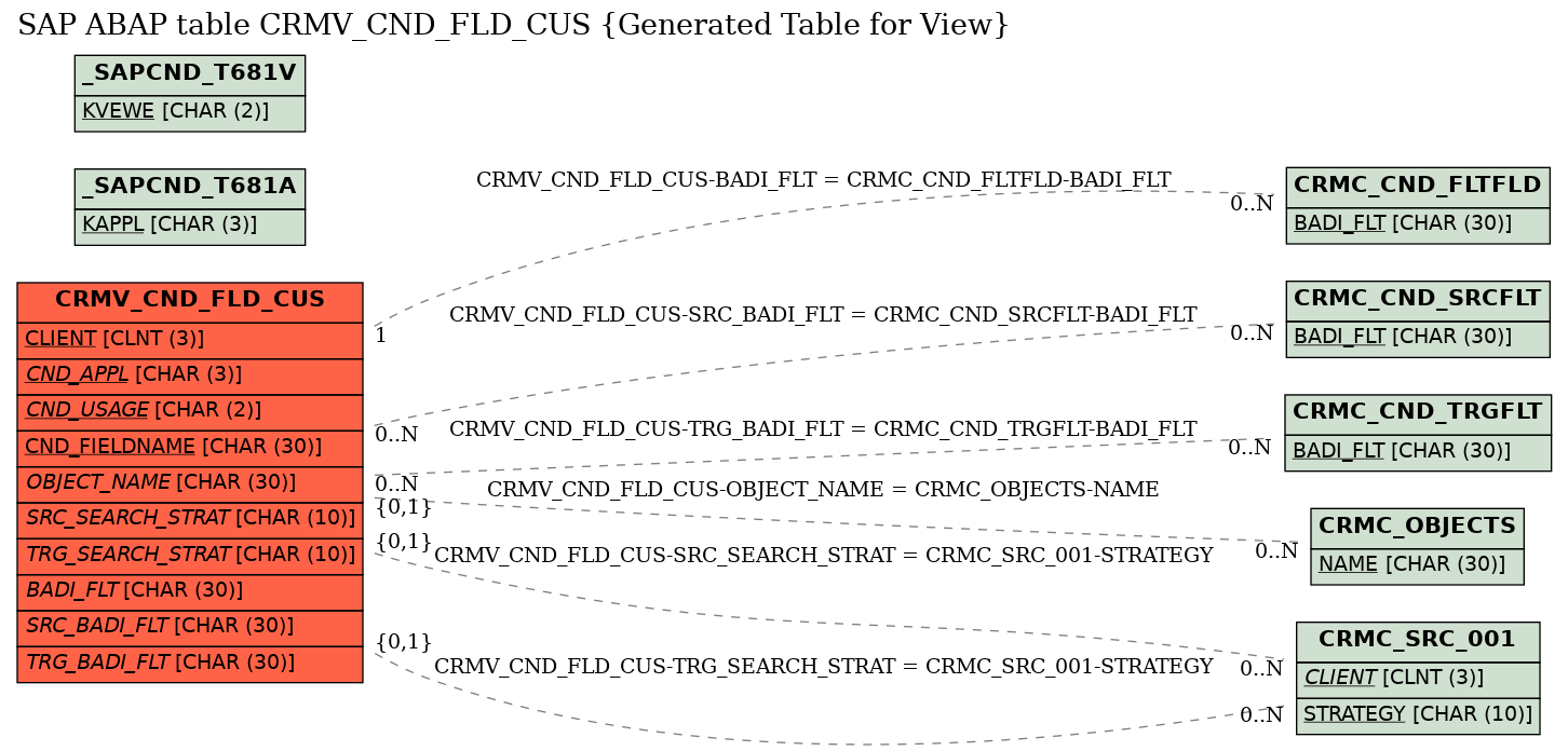 E-R Diagram for table CRMV_CND_FLD_CUS (Generated Table for View)