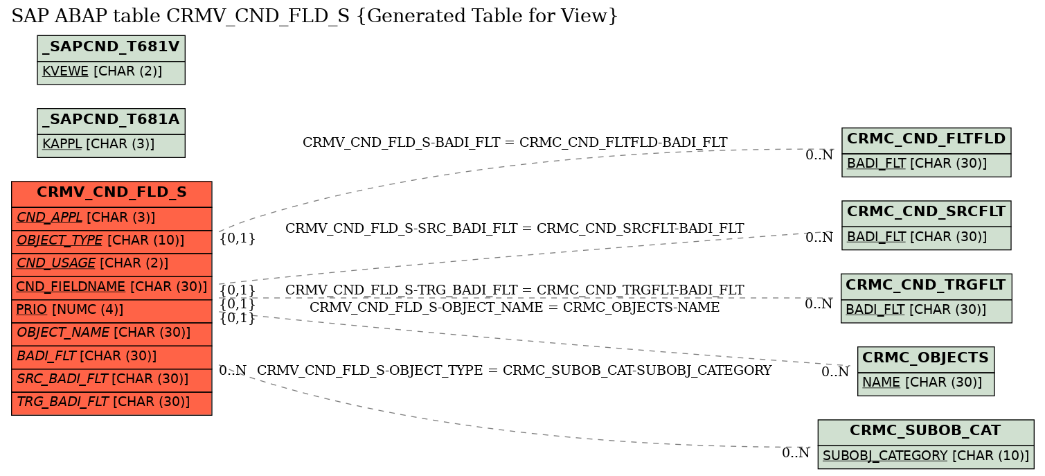 E-R Diagram for table CRMV_CND_FLD_S (Generated Table for View)