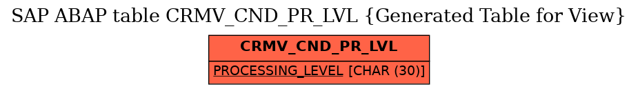 E-R Diagram for table CRMV_CND_PR_LVL (Generated Table for View)