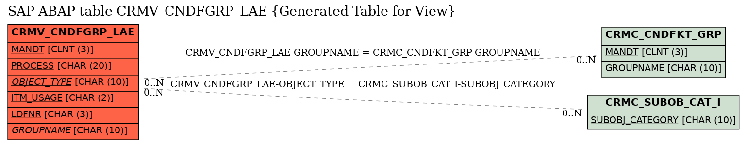 E-R Diagram for table CRMV_CNDFGRP_LAE (Generated Table for View)
