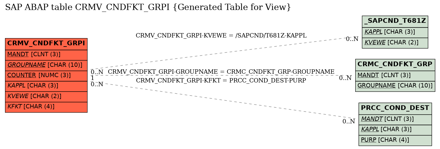 E-R Diagram for table CRMV_CNDFKT_GRPI (Generated Table for View)
