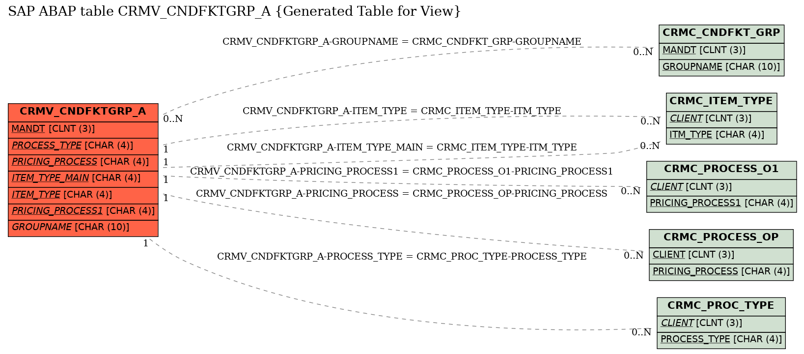 E-R Diagram for table CRMV_CNDFKTGRP_A (Generated Table for View)
