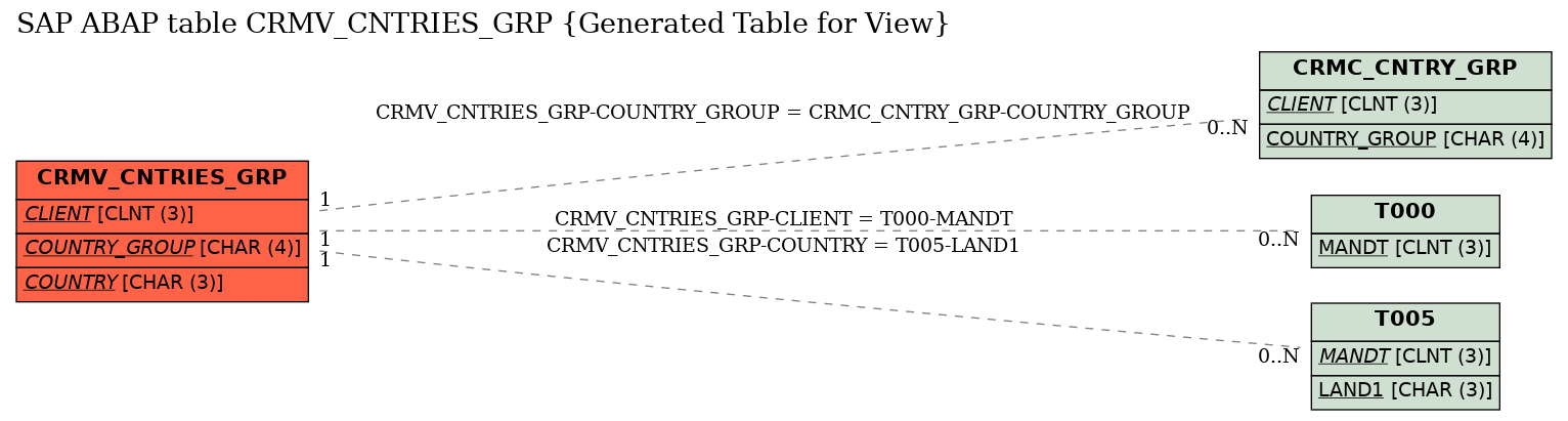 E-R Diagram for table CRMV_CNTRIES_GRP (Generated Table for View)