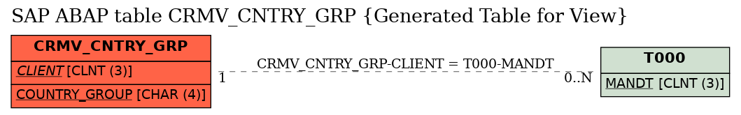 E-R Diagram for table CRMV_CNTRY_GRP (Generated Table for View)