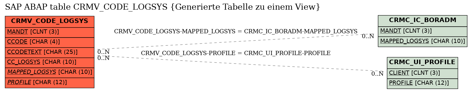 E-R Diagram for table CRMV_CODE_LOGSYS (Generierte Tabelle zu einem View)