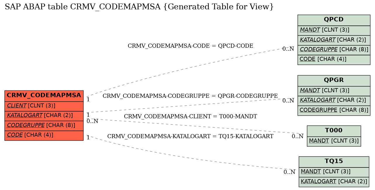 E-R Diagram for table CRMV_CODEMAPMSA (Generated Table for View)