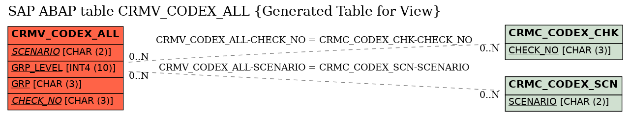 E-R Diagram for table CRMV_CODEX_ALL (Generated Table for View)