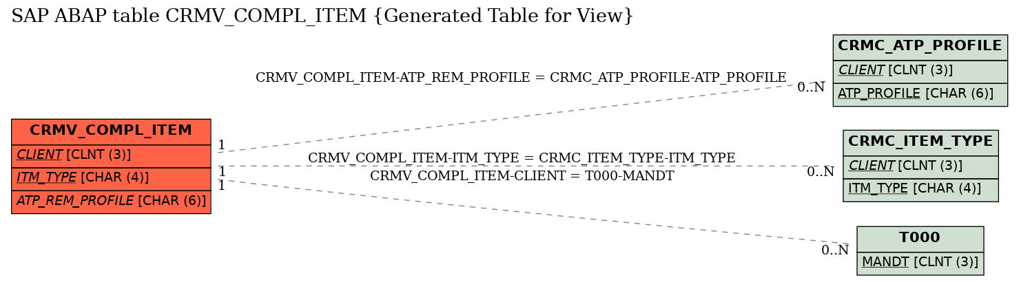 E-R Diagram for table CRMV_COMPL_ITEM (Generated Table for View)