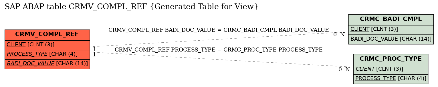 E-R Diagram for table CRMV_COMPL_REF (Generated Table for View)
