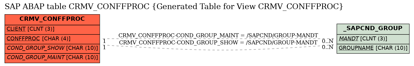 E-R Diagram for table CRMV_CONFFPROC (Generated Table for View CRMV_CONFFPROC)