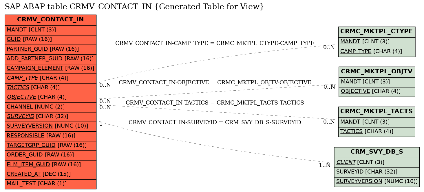 E-R Diagram for table CRMV_CONTACT_IN (Generated Table for View)