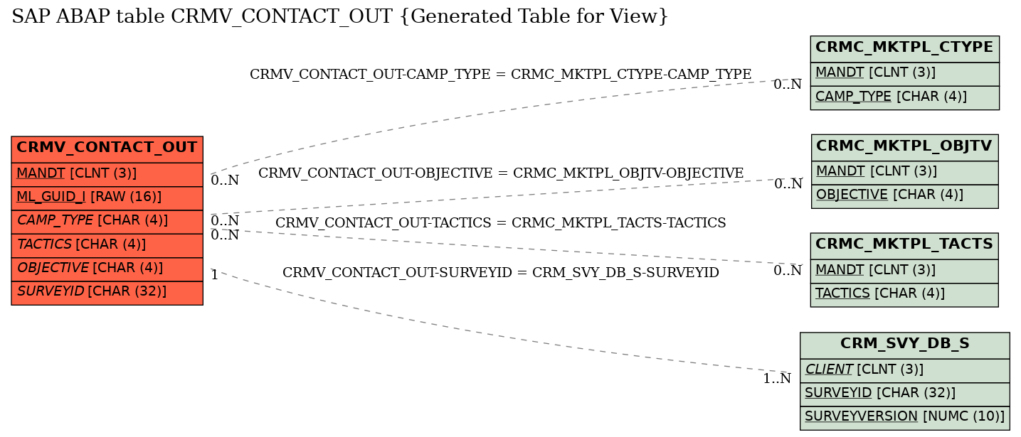 E-R Diagram for table CRMV_CONTACT_OUT (Generated Table for View)