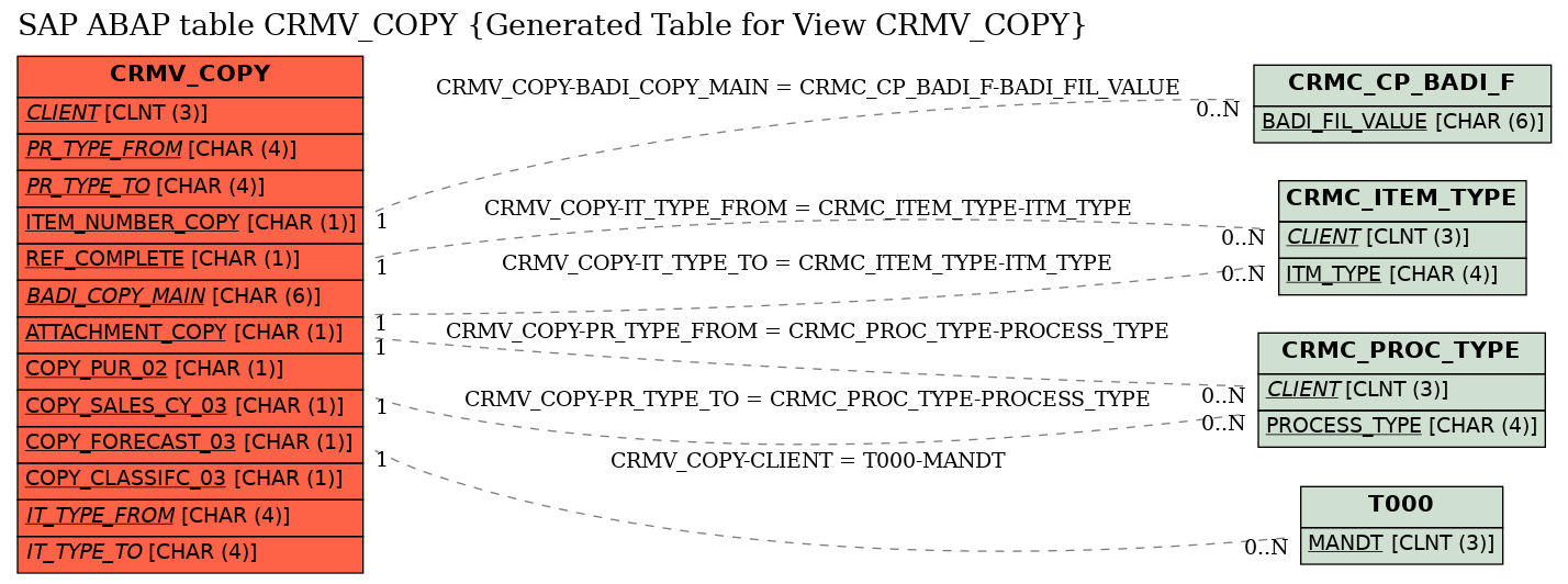 E-R Diagram for table CRMV_COPY (Generated Table for View CRMV_COPY)