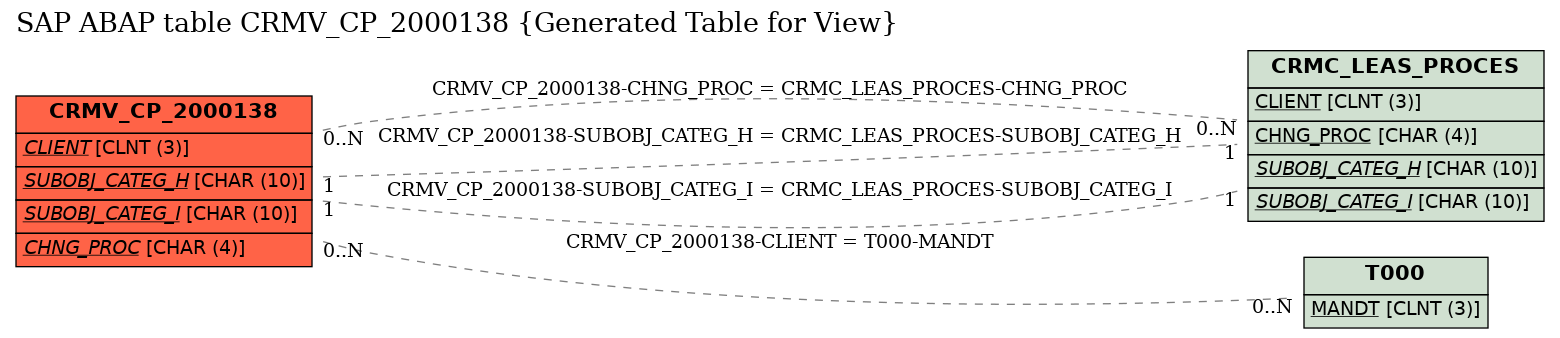 E-R Diagram for table CRMV_CP_2000138 (Generated Table for View)