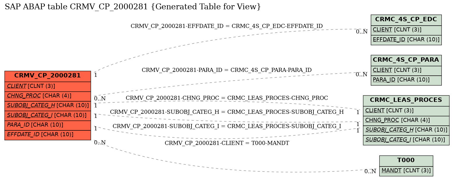 E-R Diagram for table CRMV_CP_2000281 (Generated Table for View)