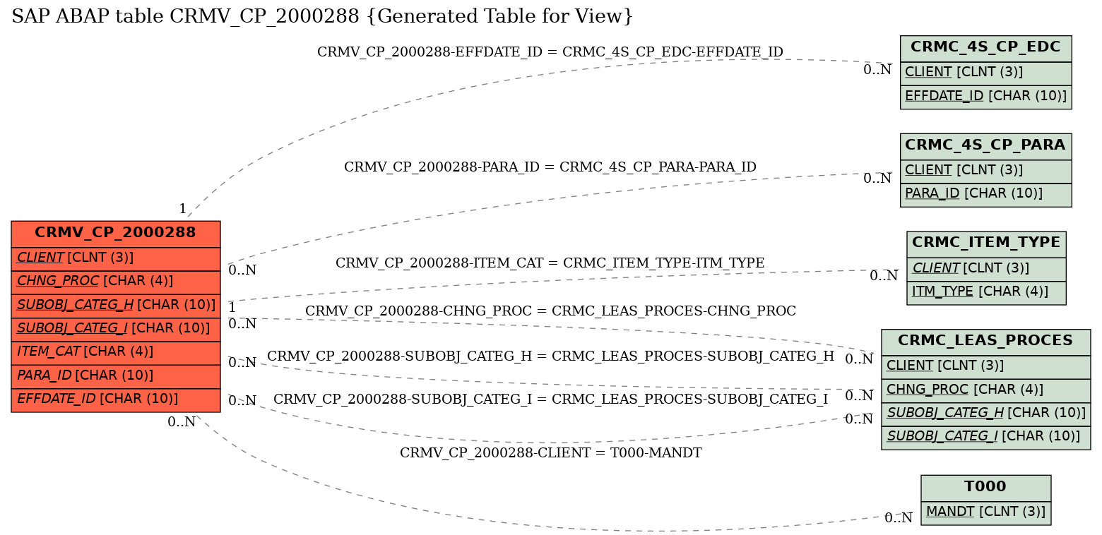 E-R Diagram for table CRMV_CP_2000288 (Generated Table for View)