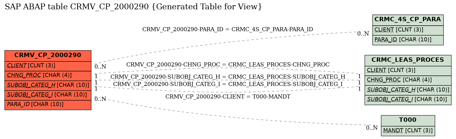 E-R Diagram for table CRMV_CP_2000290 (Generated Table for View)