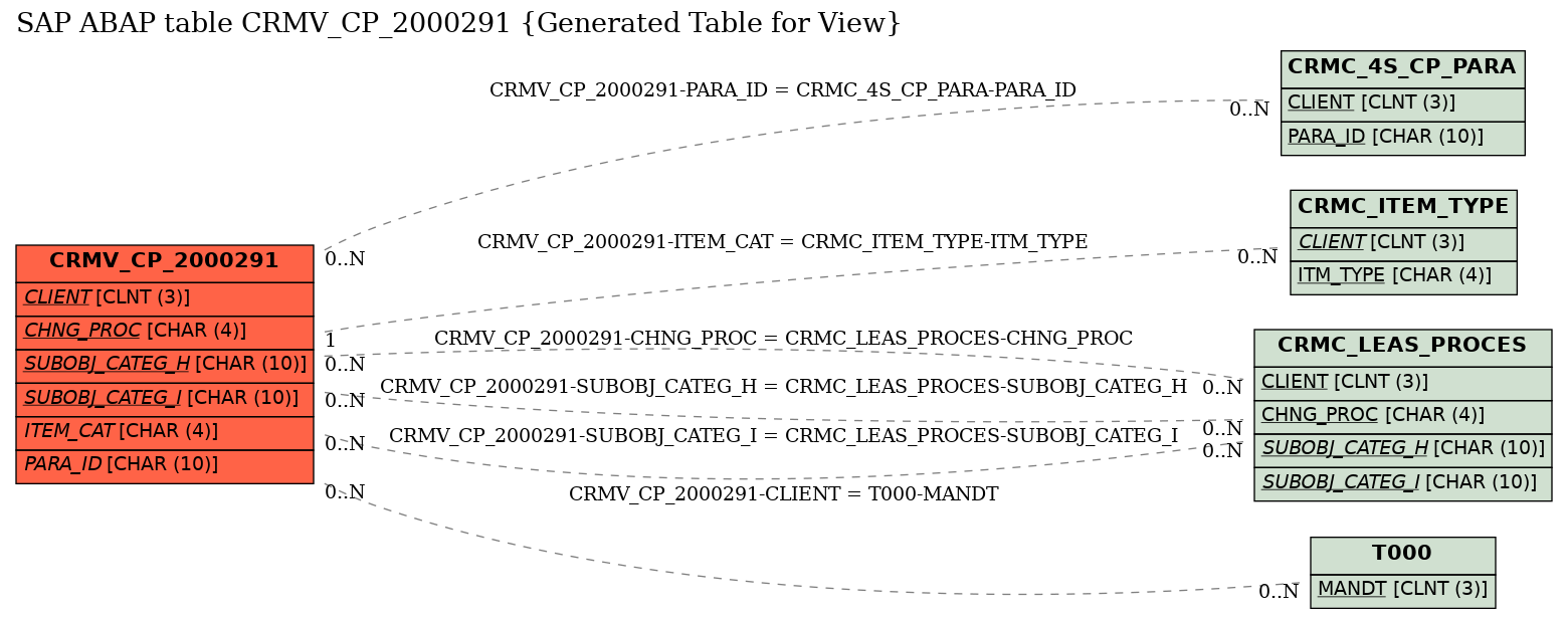 E-R Diagram for table CRMV_CP_2000291 (Generated Table for View)