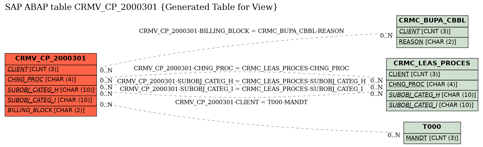 E-R Diagram for table CRMV_CP_2000301 (Generated Table for View)