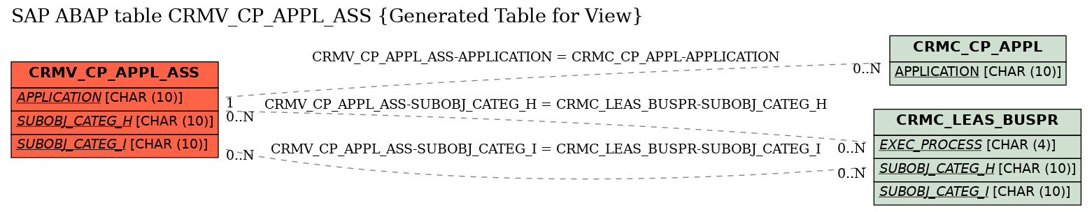 E-R Diagram for table CRMV_CP_APPL_ASS (Generated Table for View)