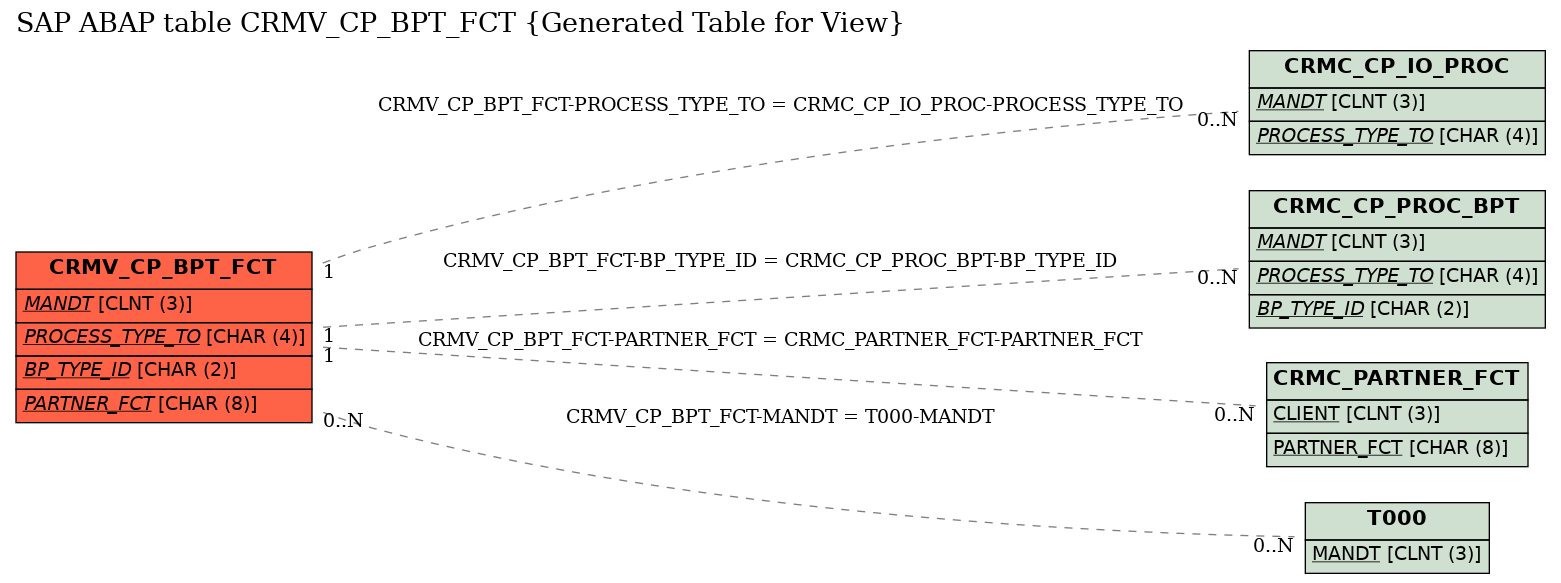 E-R Diagram for table CRMV_CP_BPT_FCT (Generated Table for View)