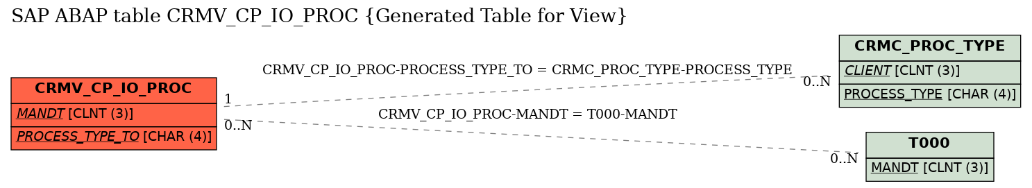 E-R Diagram for table CRMV_CP_IO_PROC (Generated Table for View)