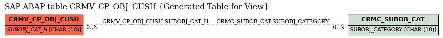 E-R Diagram for table CRMV_CP_OBJ_CUSH (Generated Table for View)