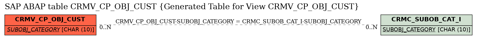 E-R Diagram for table CRMV_CP_OBJ_CUST (Generated Table for View CRMV_CP_OBJ_CUST)