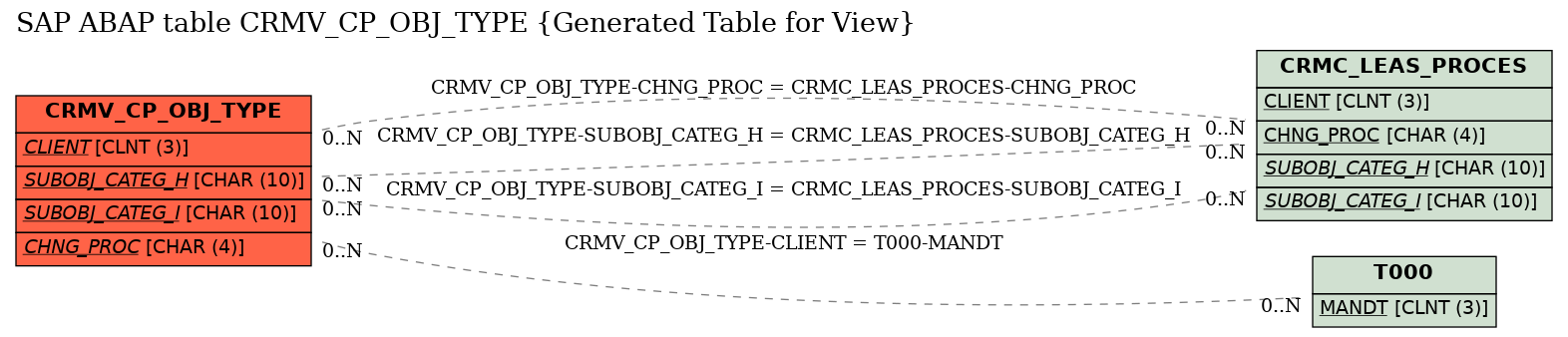 E-R Diagram for table CRMV_CP_OBJ_TYPE (Generated Table for View)