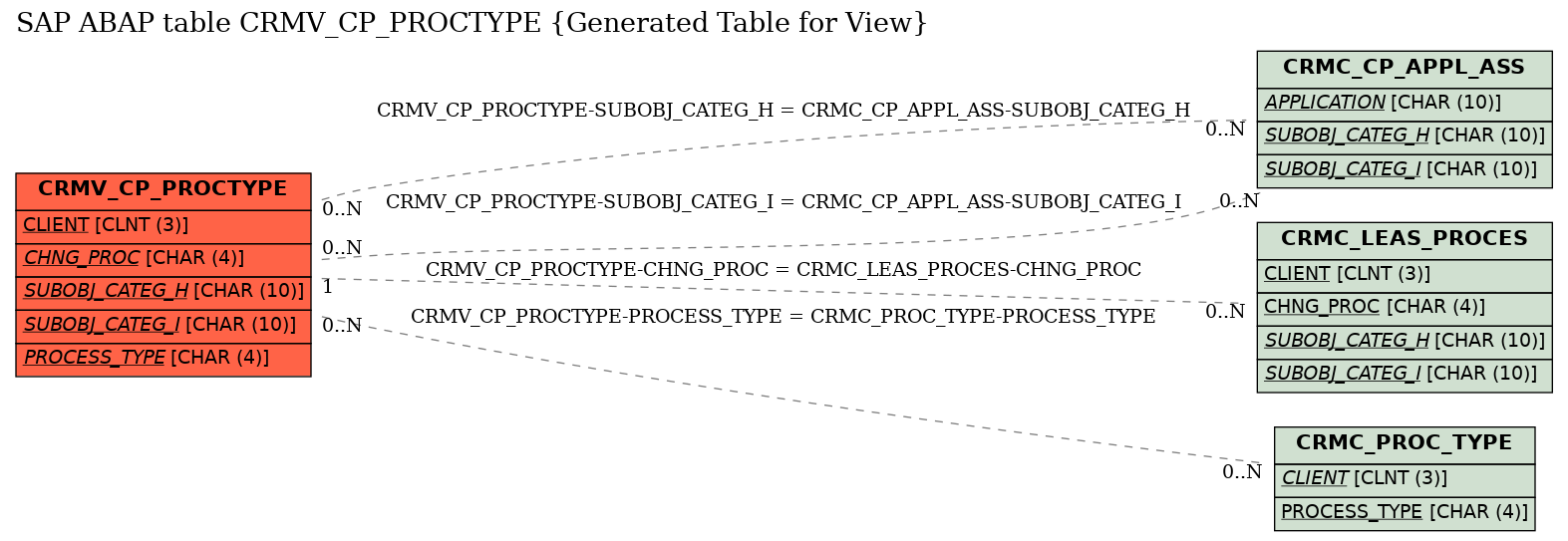 E-R Diagram for table CRMV_CP_PROCTYPE (Generated Table for View)