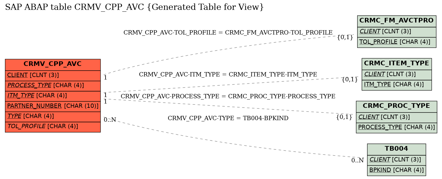E-R Diagram for table CRMV_CPP_AVC (Generated Table for View)