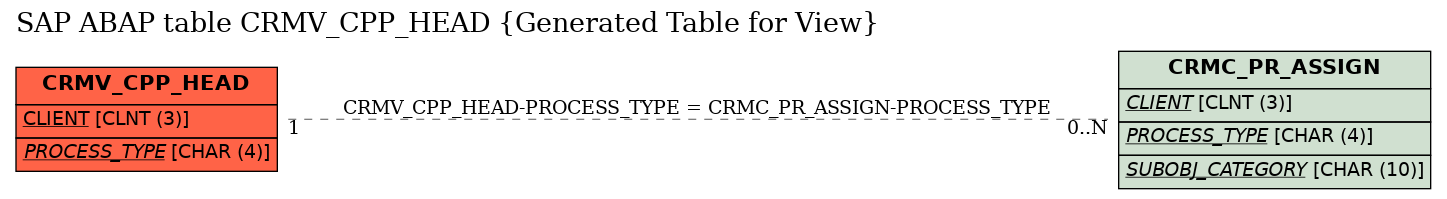 E-R Diagram for table CRMV_CPP_HEAD (Generated Table for View)