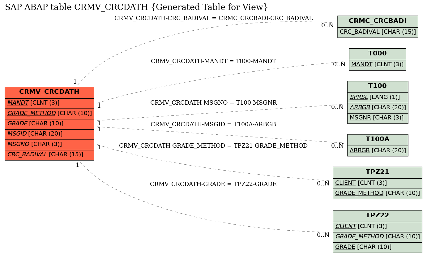 E-R Diagram for table CRMV_CRCDATH (Generated Table for View)