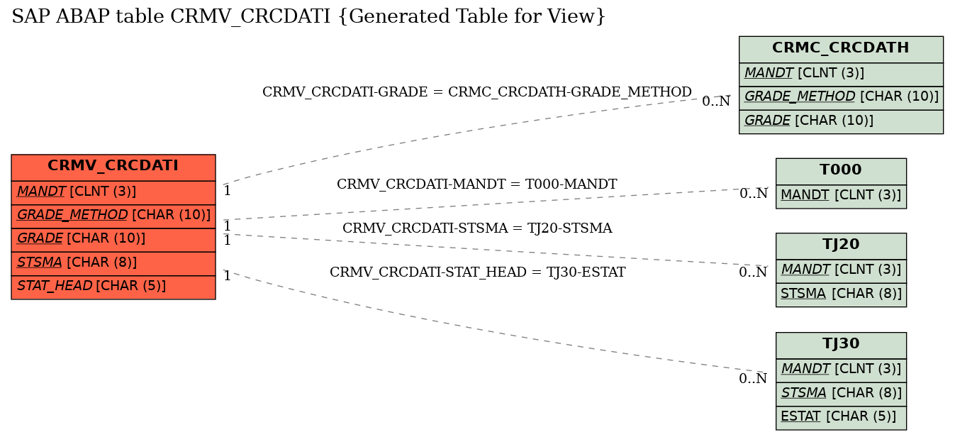 E-R Diagram for table CRMV_CRCDATI (Generated Table for View)