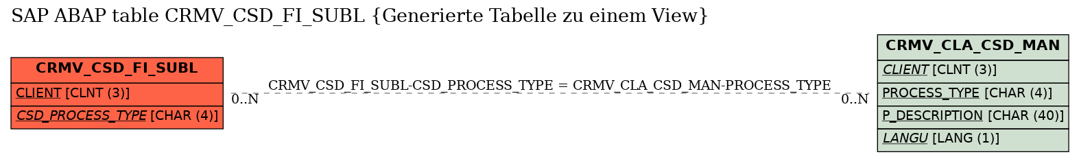 E-R Diagram for table CRMV_CSD_FI_SUBL (Generierte Tabelle zu einem View)