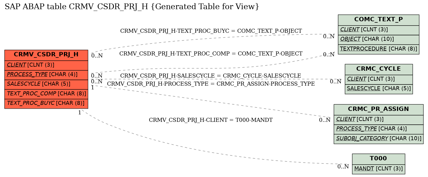 E-R Diagram for table CRMV_CSDR_PRJ_H (Generated Table for View)
