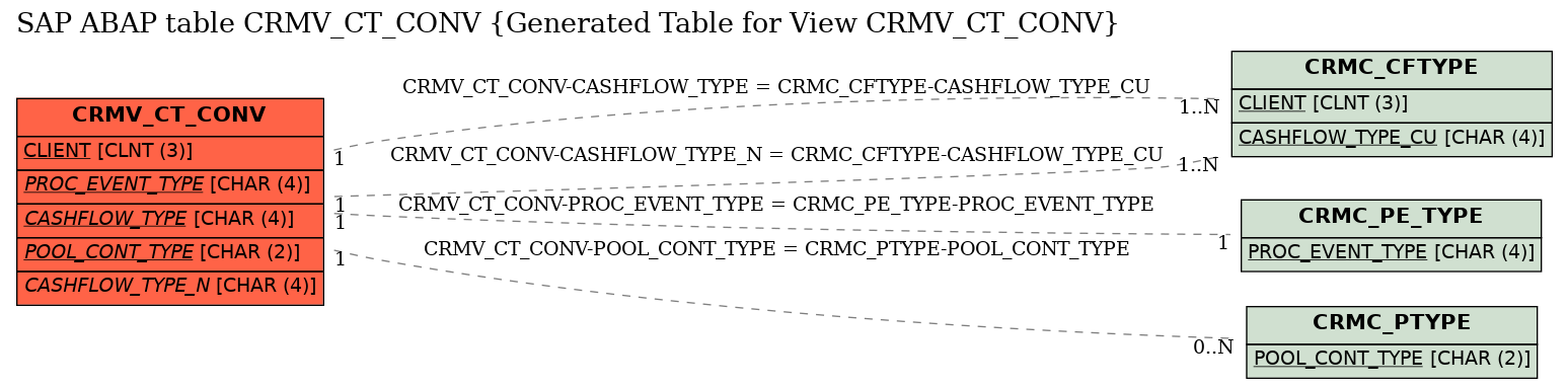 E-R Diagram for table CRMV_CT_CONV (Generated Table for View CRMV_CT_CONV)