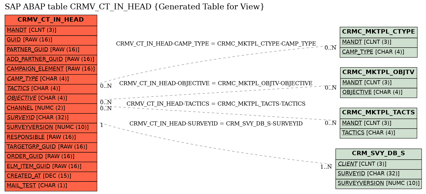 E-R Diagram for table CRMV_CT_IN_HEAD (Generated Table for View)