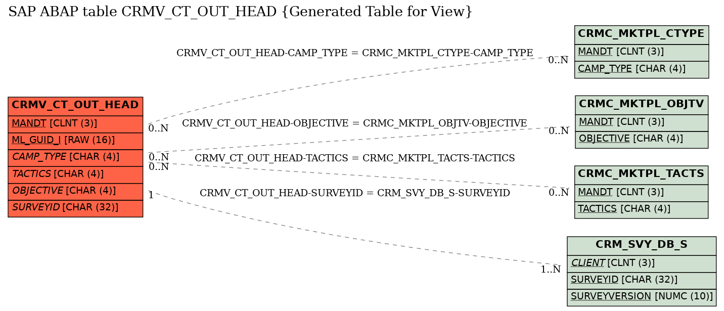 E-R Diagram for table CRMV_CT_OUT_HEAD (Generated Table for View)