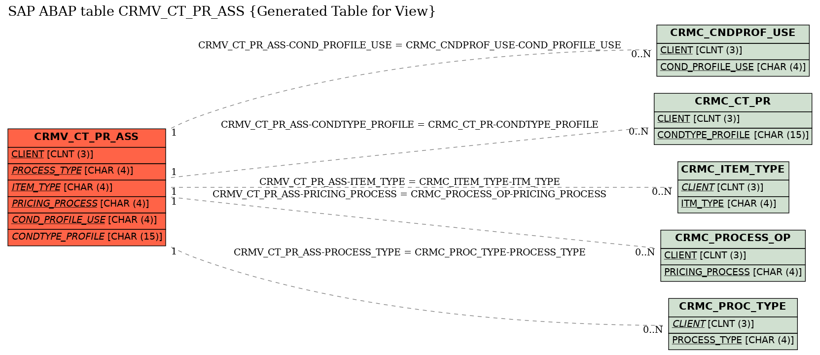 E-R Diagram for table CRMV_CT_PR_ASS (Generated Table for View)