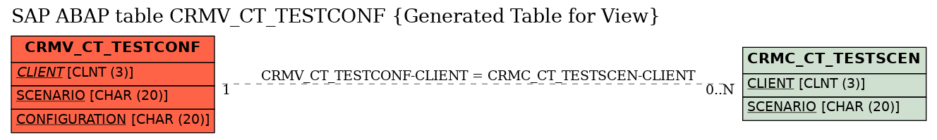 E-R Diagram for table CRMV_CT_TESTCONF (Generated Table for View)