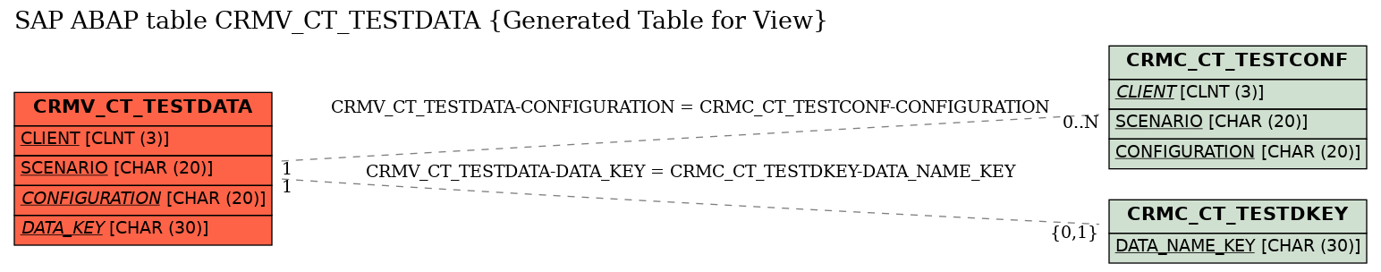 E-R Diagram for table CRMV_CT_TESTDATA (Generated Table for View)
