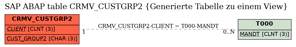 E-R Diagram for table CRMV_CUSTGRP2 (Generierte Tabelle zu einem View)